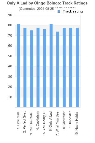 Track ratings