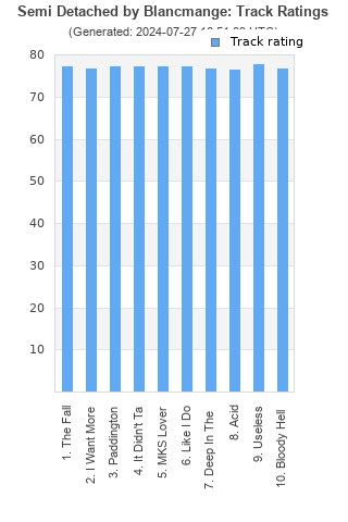 Track ratings