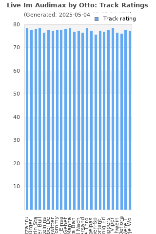 Track ratings