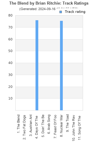 Track ratings