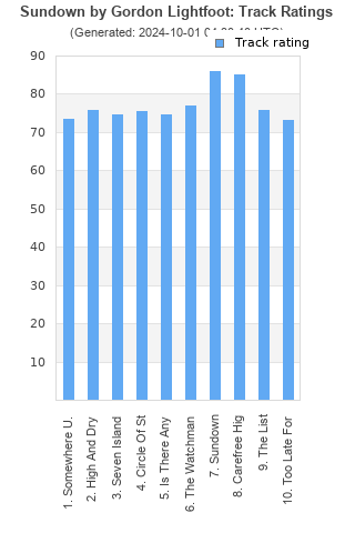 Track ratings