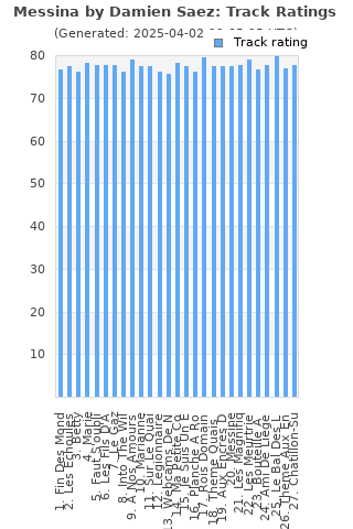 Track ratings