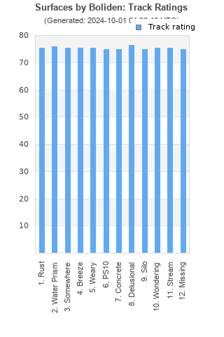 Track ratings