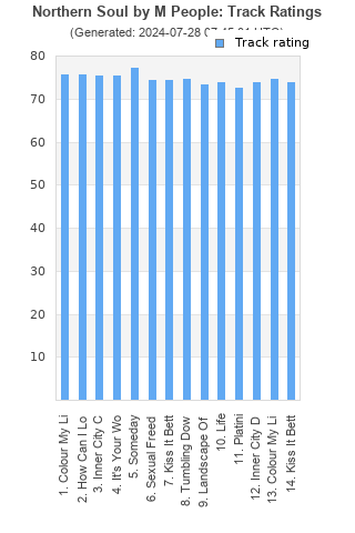 Track ratings