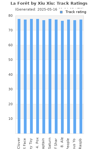 Track ratings