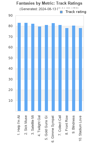 Track ratings