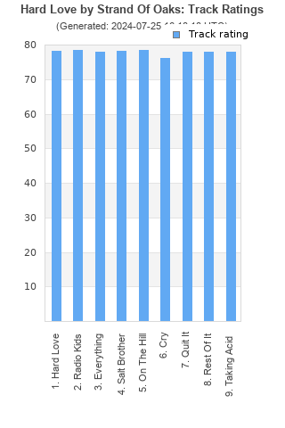 Track ratings