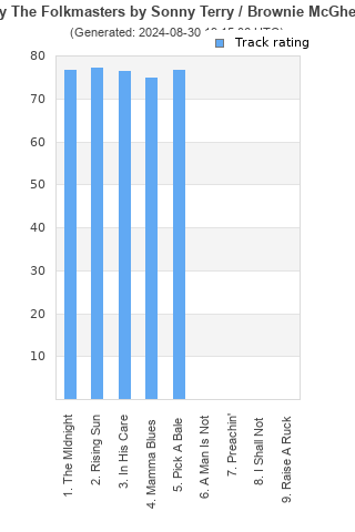 Track ratings