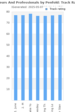 Track ratings