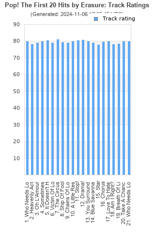 Track ratings