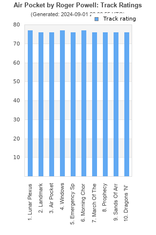 Track ratings