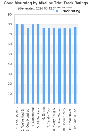 Track ratings