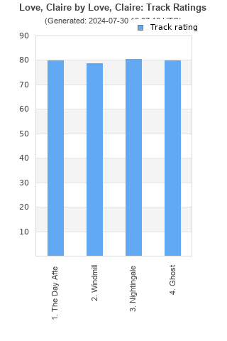 Track ratings