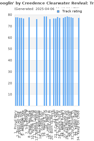 Track ratings