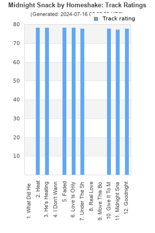 Track ratings