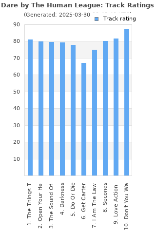 Track ratings