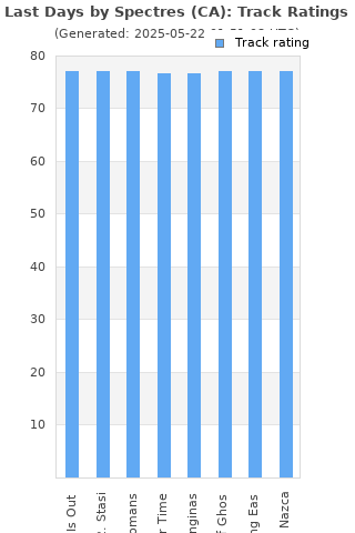 Track ratings
