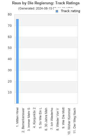 Track ratings