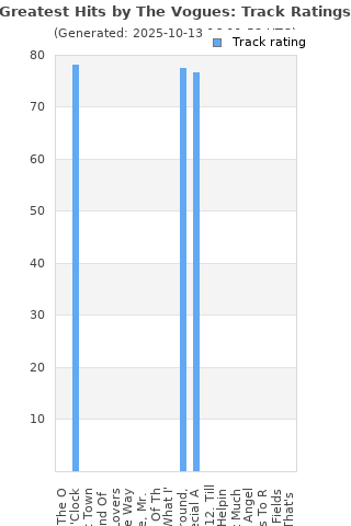 Track ratings