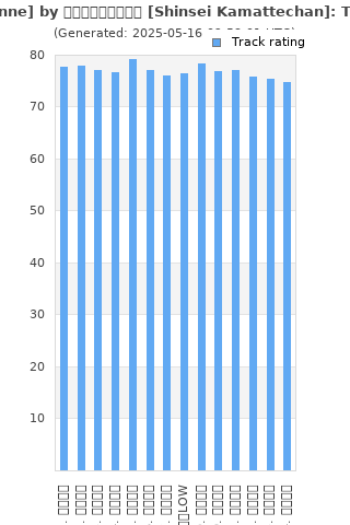 Track ratings