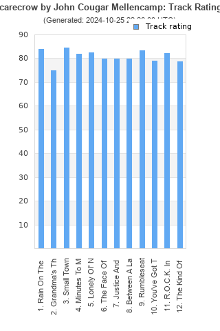 Track ratings