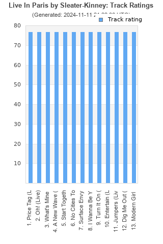 Track ratings