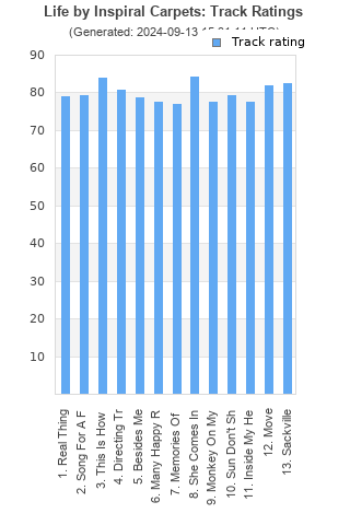 Track ratings