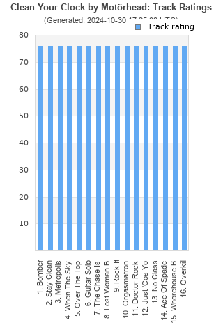 Track ratings