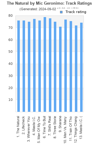 Track ratings