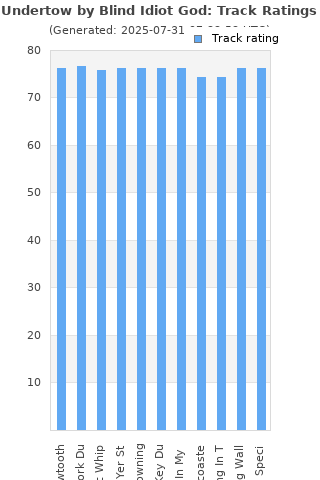 Track ratings