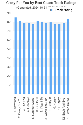 Track ratings