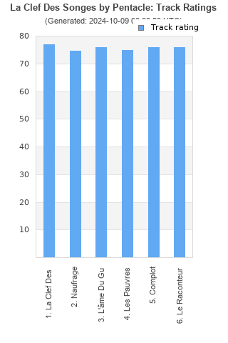 Track ratings