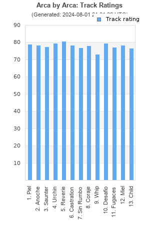 Track ratings