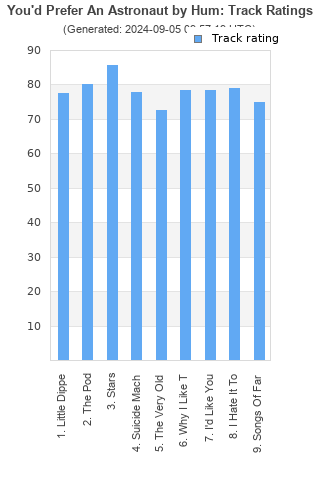 Track ratings