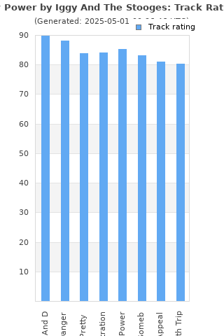 Track ratings