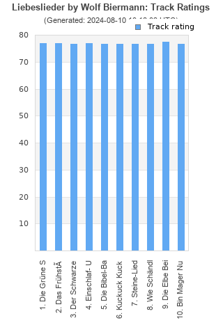 Track ratings