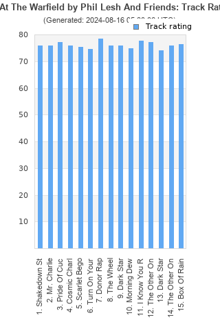 Track ratings