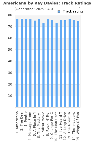 Track ratings