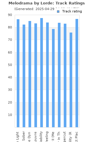 Track ratings