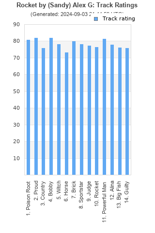 Track ratings