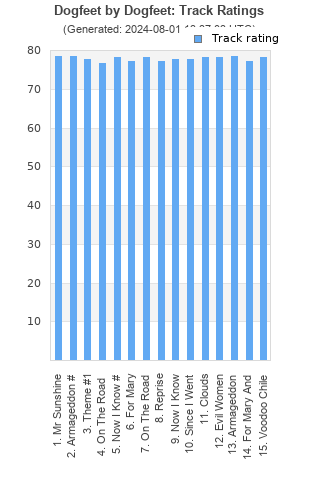 Track ratings