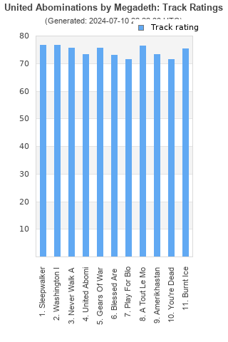 Track ratings