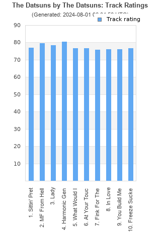 Track ratings