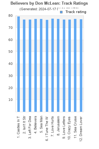 Track ratings