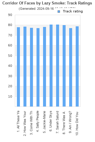 Track ratings