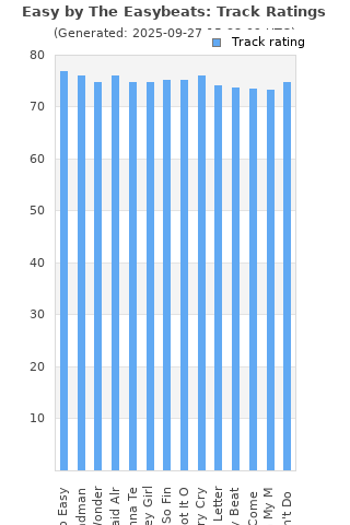 Track ratings