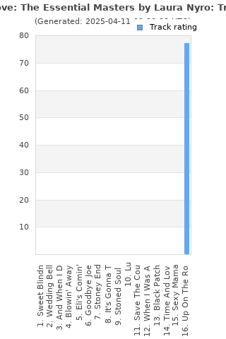 Track ratings