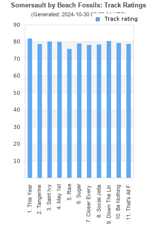 Track ratings