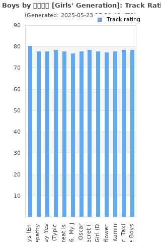 Track ratings