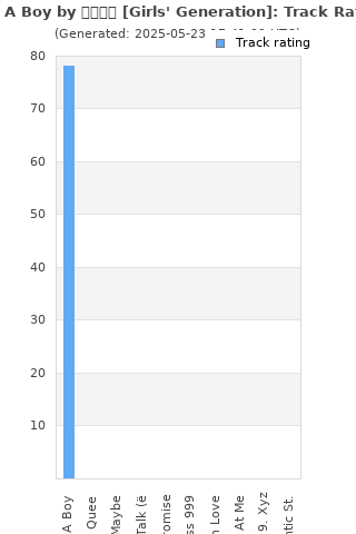 Track ratings
